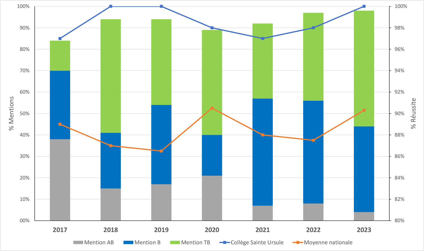 PAU RÉSULTATS AUX EXAMENS PAU STE URSULE